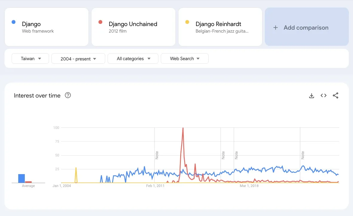 Search rank of djangos